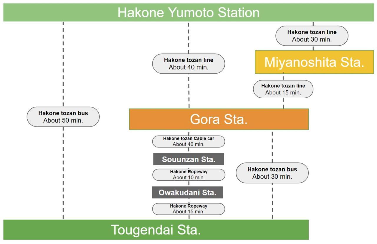 強羅base A棟 - Gora Base A Daire Hakone Dış mekan fotoğraf